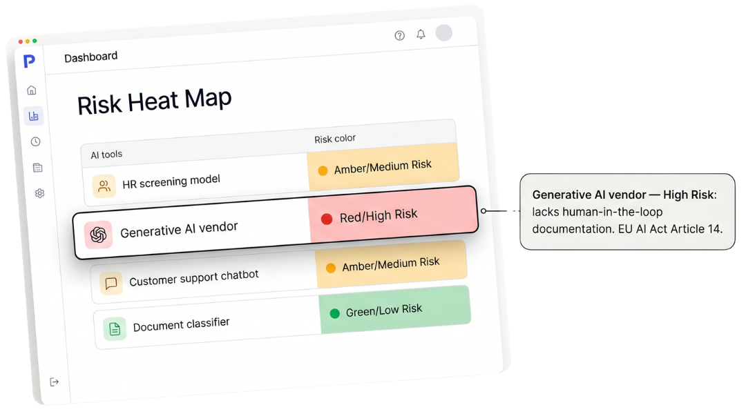 PlaneoAI Risk Heat Map: AI tools with red, amber, and green risk levels and an EU AI Act warning callout on a high-risk vendor