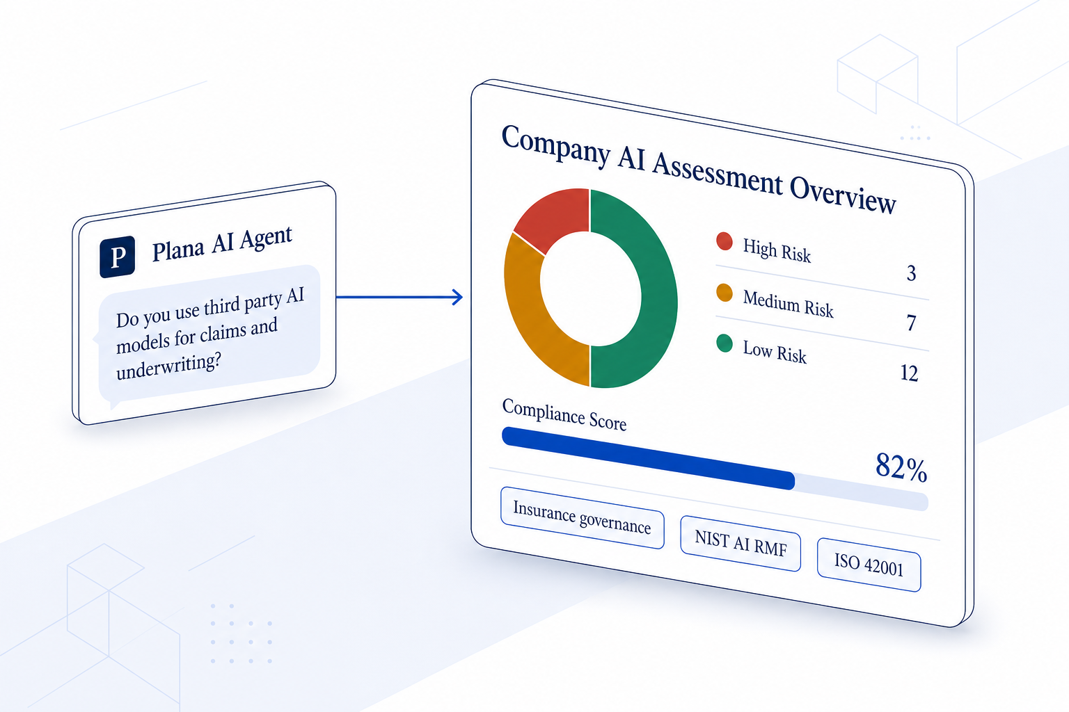 Plana AI agent asking whether third-party AI models are used for claims and underwriting, next to a company AI assessment overview with risk breakdown and compliance score